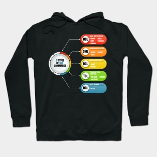 Cyber Security - Ethical Hacker - 5 Type of SQL Commands Hoodie